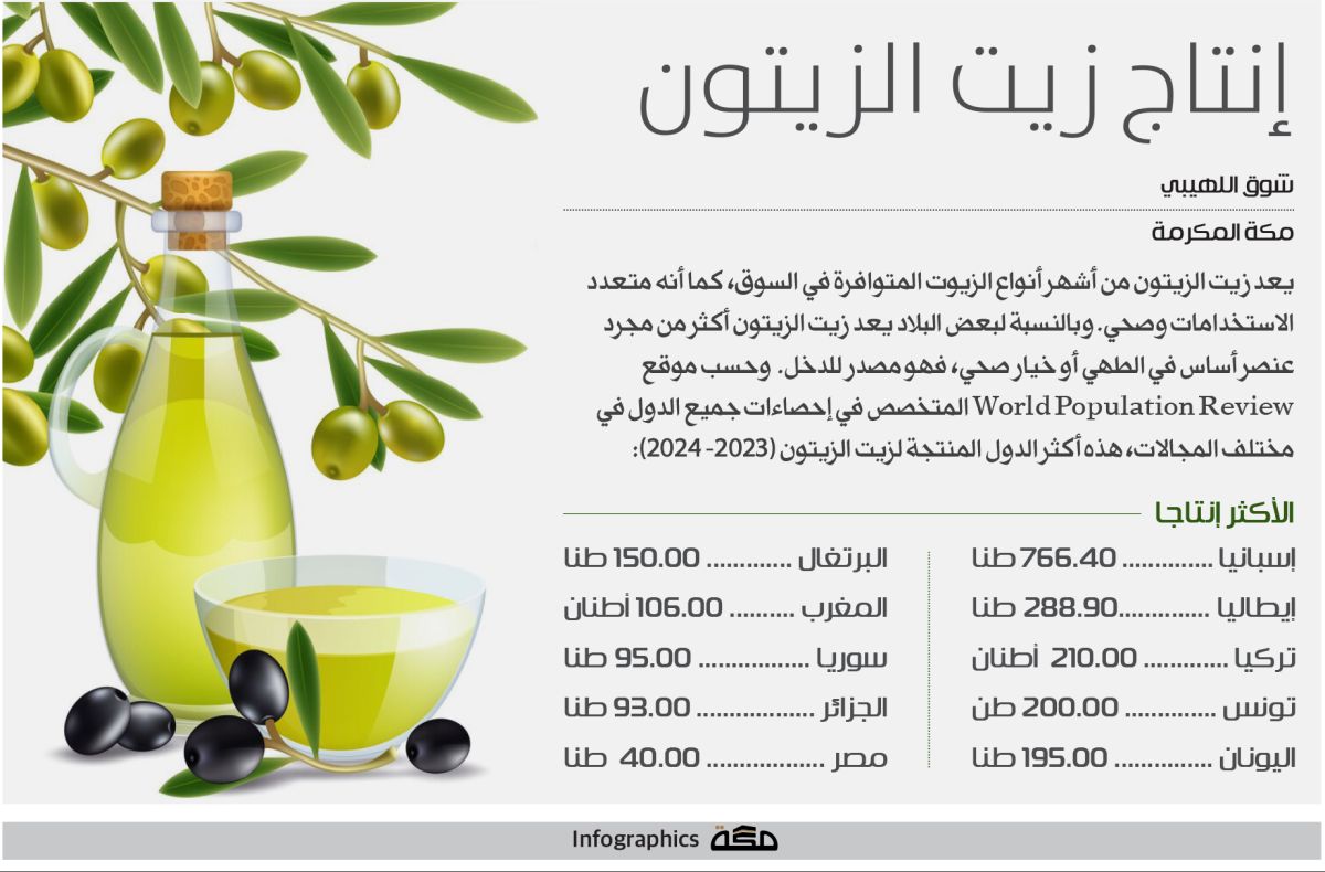 إنفوجرافيك: إنتاج زيت الزيتون