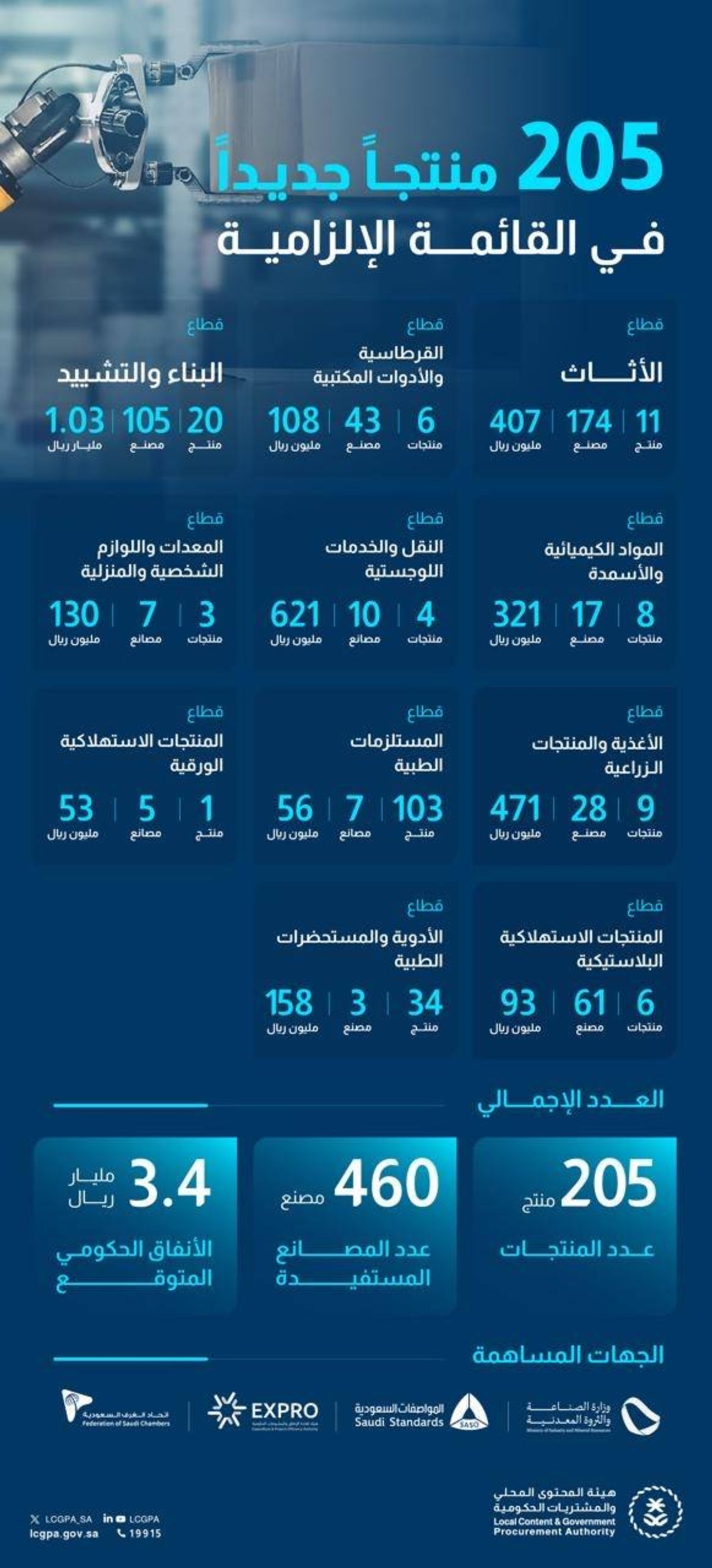المحتوى المحلي تضيف 205 منتجاً وطنياً بإنفاق يتجاوز 3.4 مليار ريال