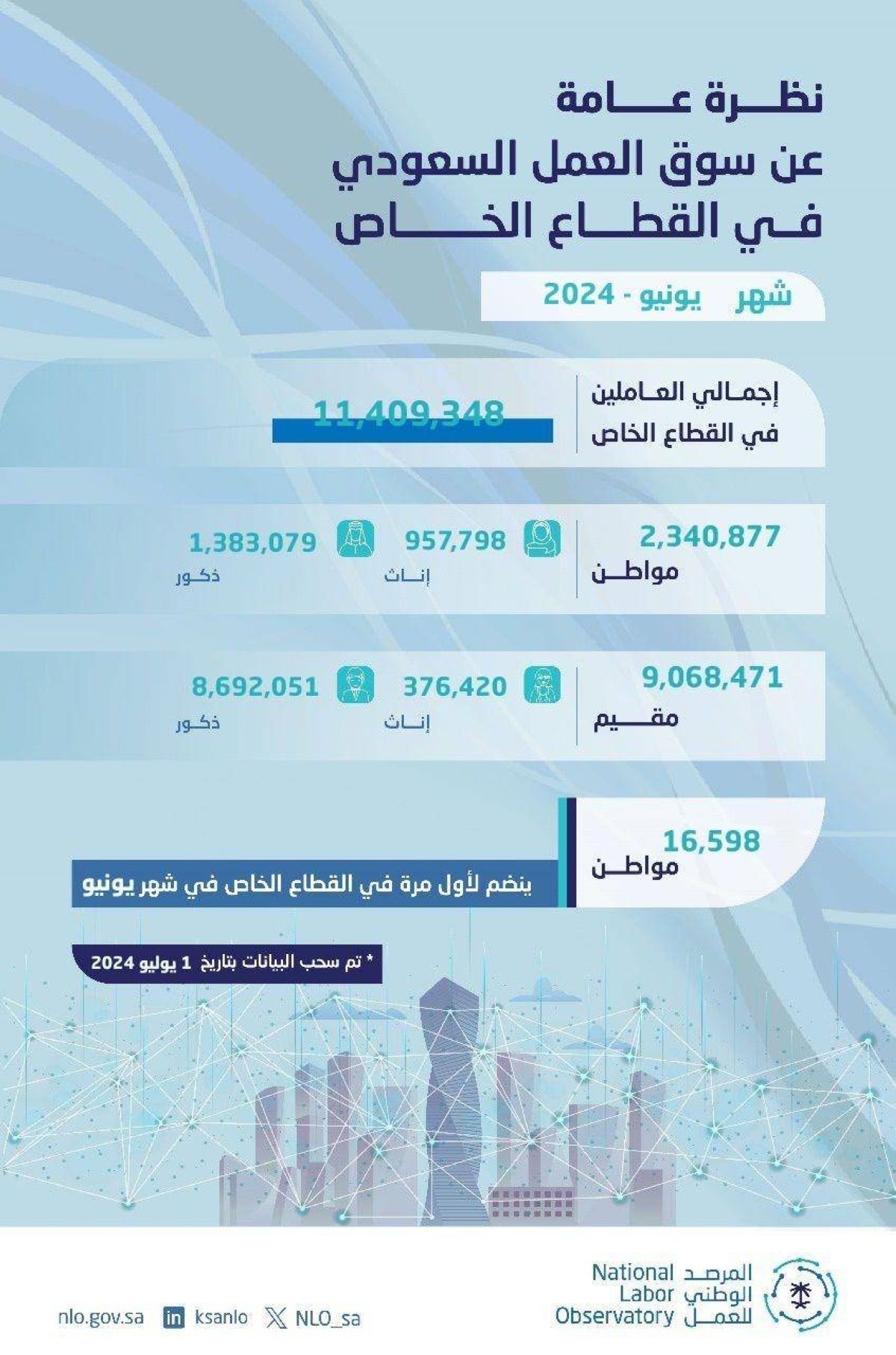 11 مليون اجمالي عدد العاملين في القطاع الخاص منهم 2 مليون سعودي