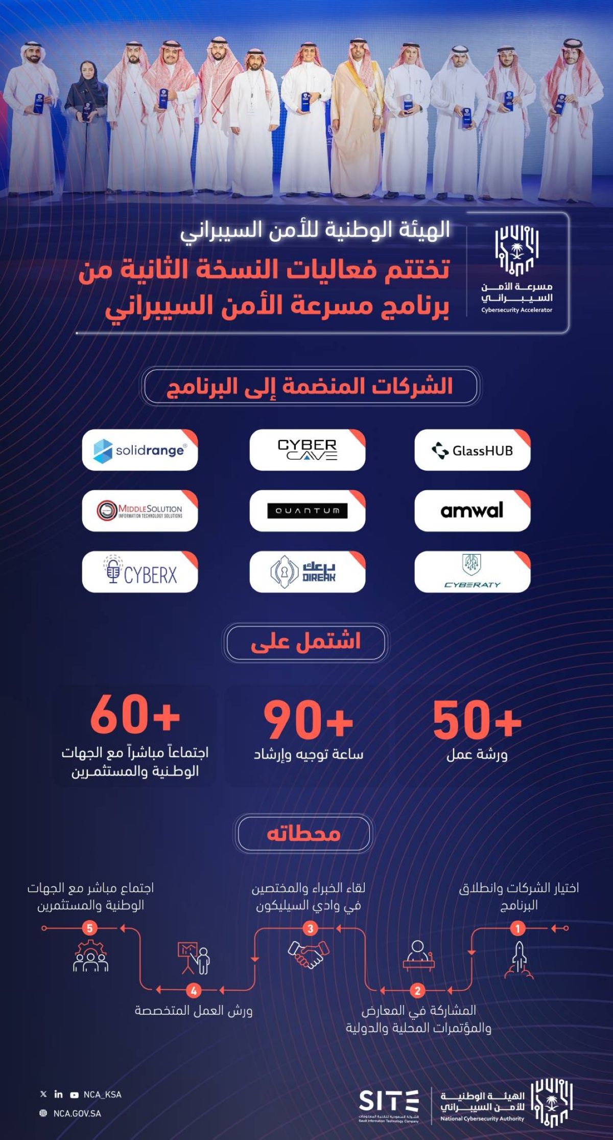 الهيئة الوطنية للأمن السيبراني تختتم فعاليات النسخة الثانية من برنامج مسرعة الأمن السيبراني