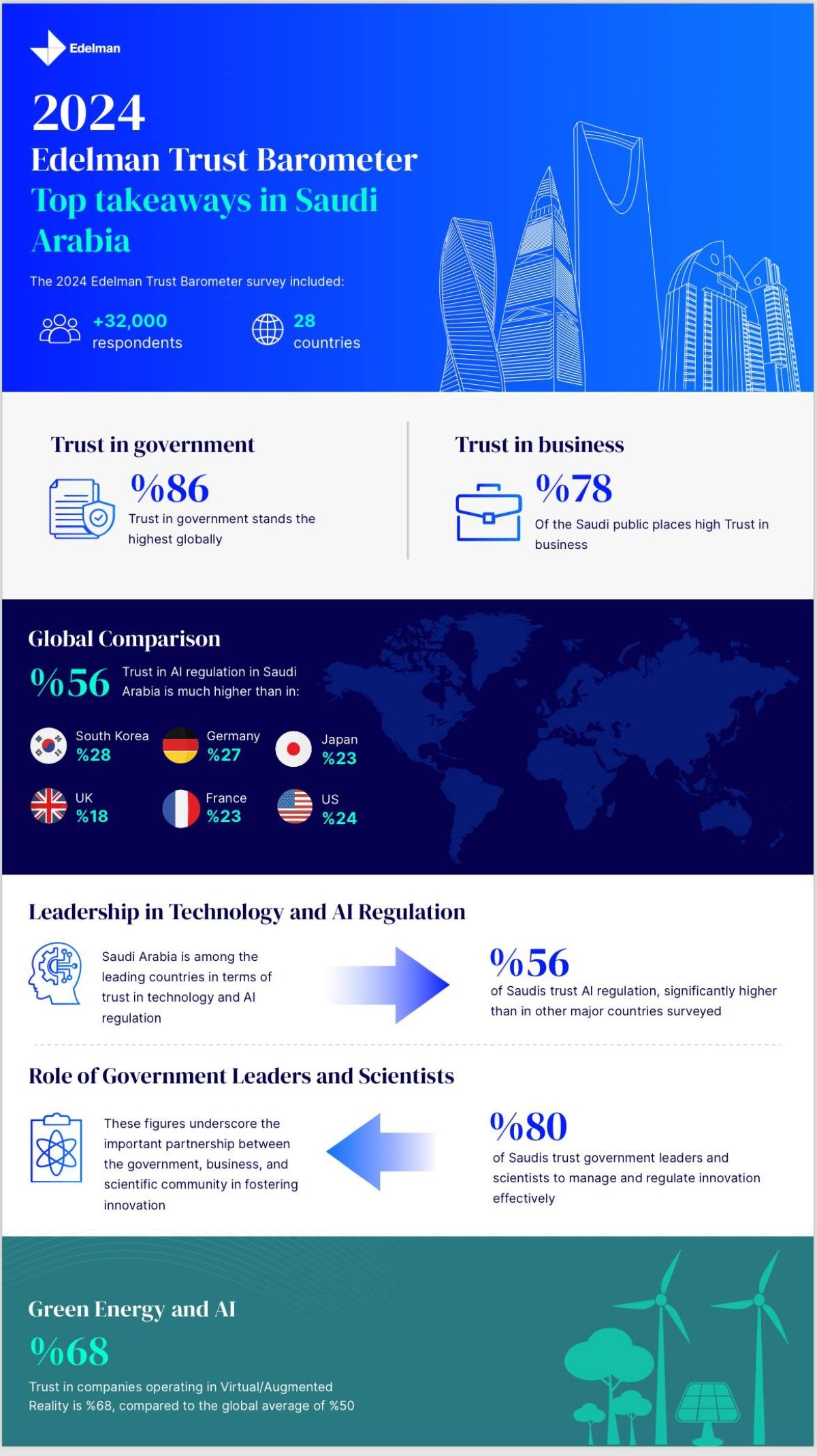 Government and business are bedrocks of trust in fostering tech innovation in Saudi Arabia