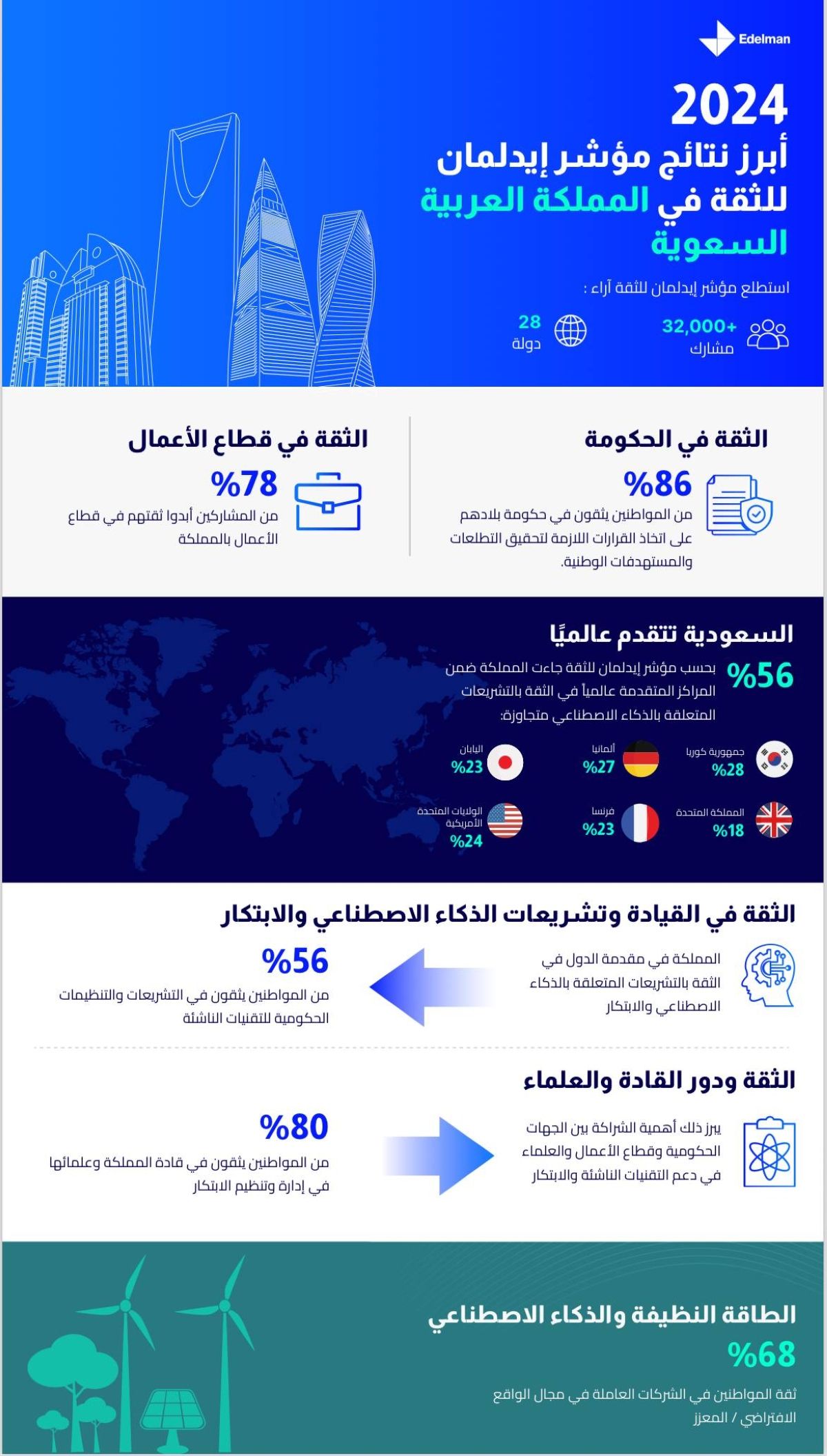 الحكومة السعودية تتصدر مؤشر إيدلمان للثقة العالمي