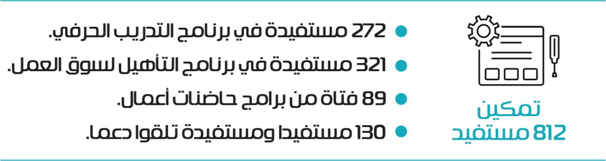 «أعمال» تمكن 800 مستفيد في سوق العمل خلال الربع الثاني