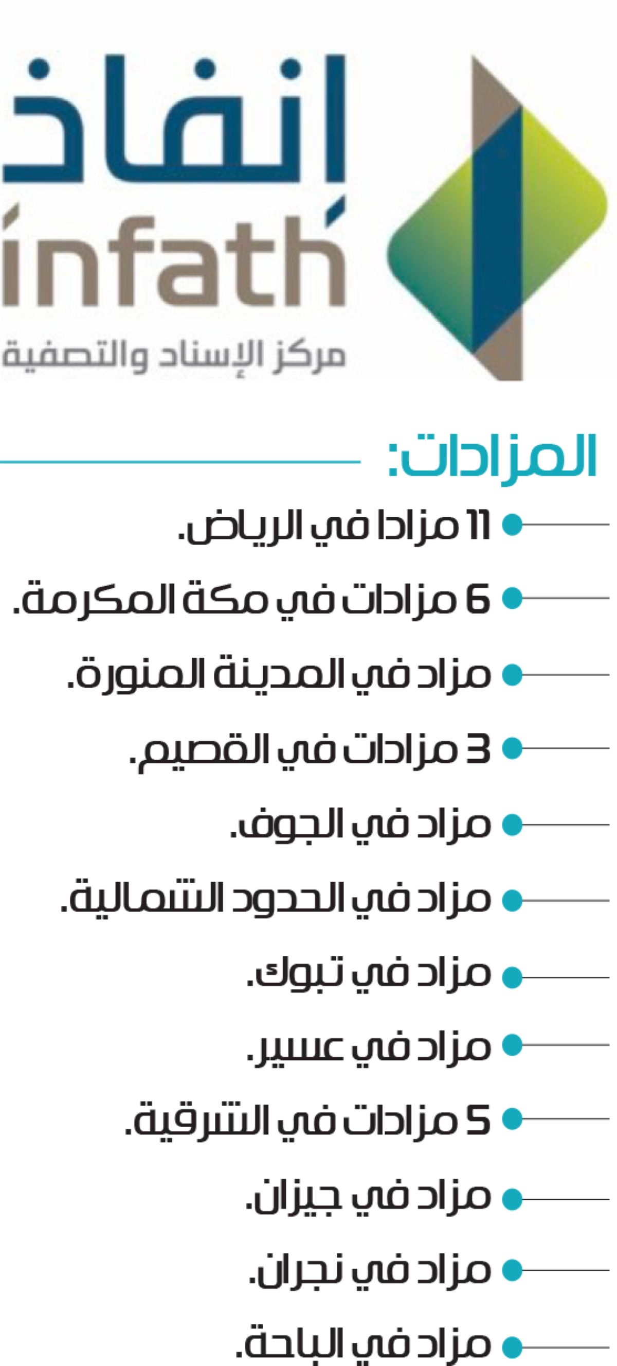 33 مزادا لبيع 391 عقارا في 12 منطقة