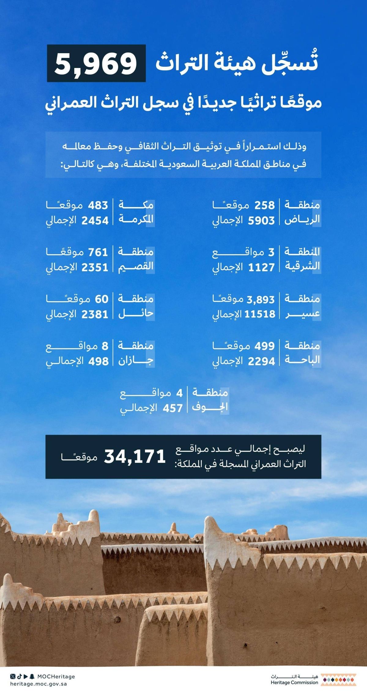 تسجيل نحو 6000 موقع تراث عمراني جديد في السجل الوطني للتراث العمراني
