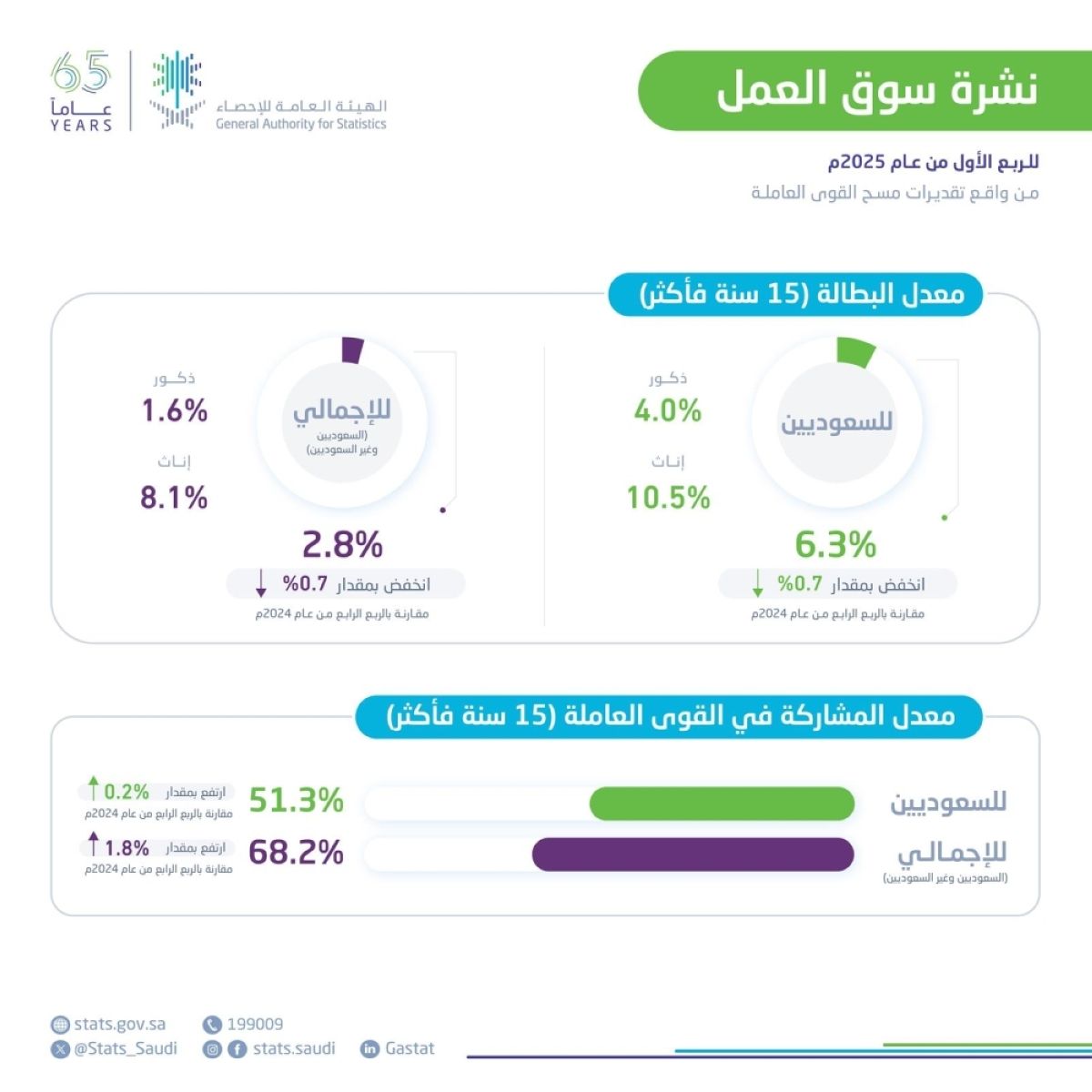 «الإحصاء»: 2.8 % معدل البطالة لسكان المملكة في الربع الأول من 2025