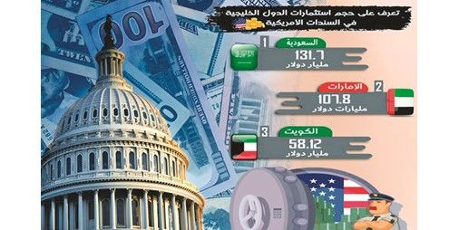 الكويت اشترت سندات أميركية بـ 7.7 مليارات دولار خلال 7 أشهر