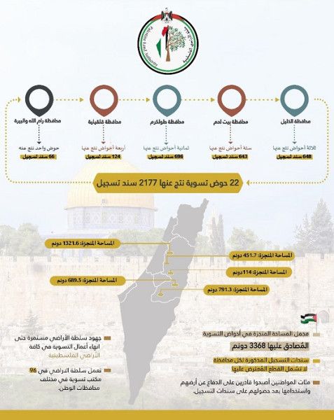 سلطة الأراضي تُنجز تسوية 22 حوضا وتُصدر 2177 سند تسجيل في خمس محافظات