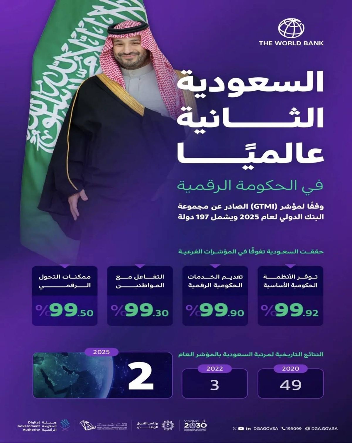 المملكة الثانية عالميًــا في الحكـومة الرقمية وفقًا لمؤشر (GTMI) الصادر عن مجموعة البنك الدولي لعام 2025 ويشمل 197 دولة