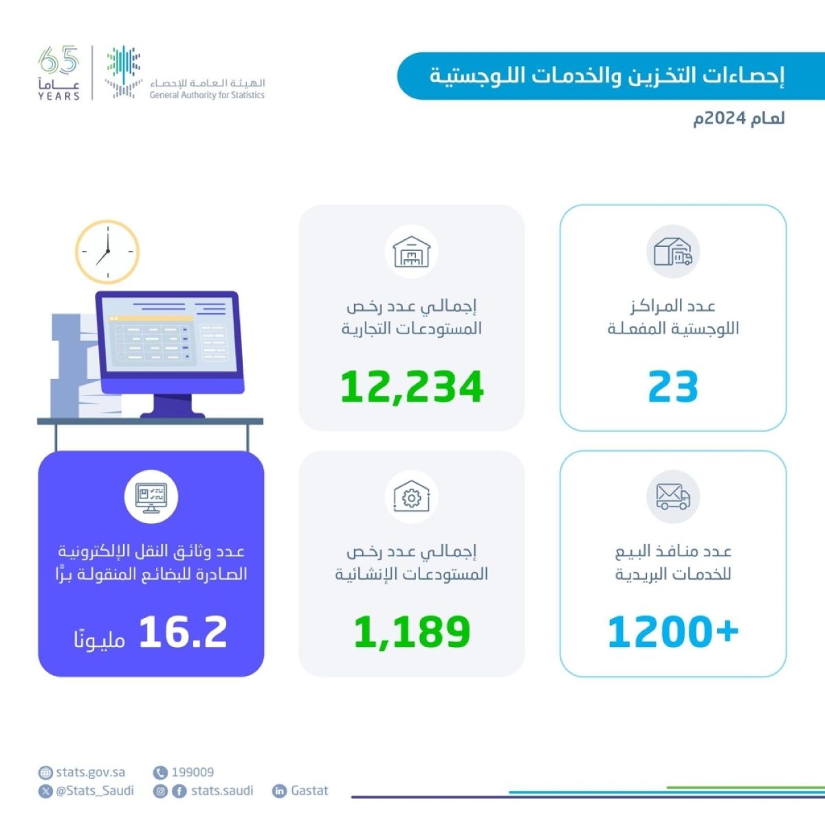 «الإحصاء»: ارتفاع عدد المراكز اللوجستية إلى 23 مركزا في 2024