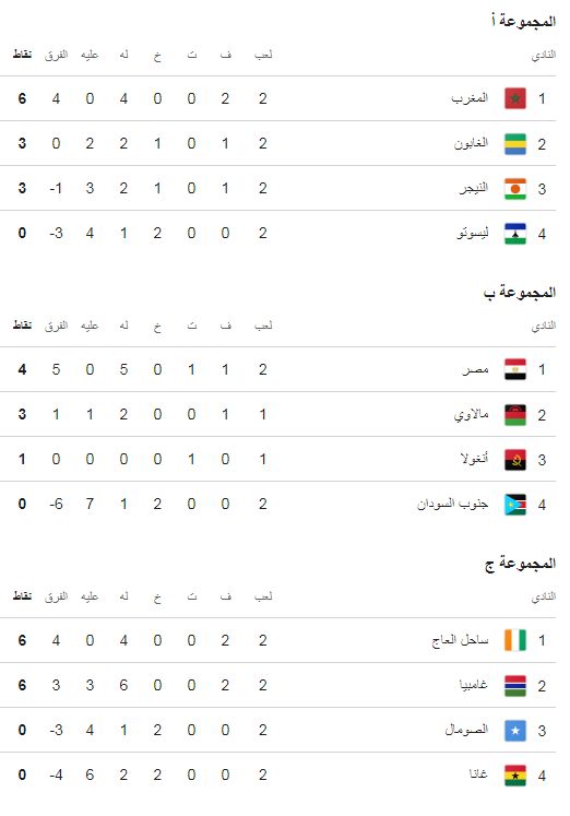 تصفيات كأس أمم أفريقيا 2027.. سقوط مدوٍّ لـ غانا بعد الجولة الثانية.. تونس تفشل في تحقيق الانتصار الأول.. منتخب مصر يستعيد توازنه بفوز كبير أمام جنوب السودان