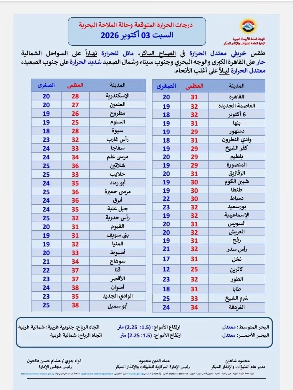 مفاجأة في طقس السبت، حرارة تقترب من 40 درجة بالصعيد والأرصاد تكشف التفاصيل
