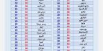 حالة الطقس غدا الثلاثاء، حرارة 40 درجة تضرب الصعيد و31 في القاهرة