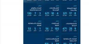 «المحتوى المحلي» تضيف 205 منتجات وطنية بحجم إنفاق متوقع 3.4 مليارات