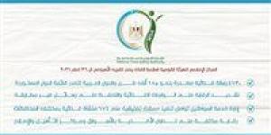 سلامة الغذاء تصدر تقريرها الأسبوعي الـ36.. 4130 رسالة غذائية مصدرة بإجمالي 185 ألف طن