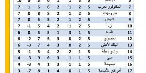 ترتيب الدوري المصري، بيراميدز بالعلامة الكاملة والأهلي والزمالك يلاحقانه
