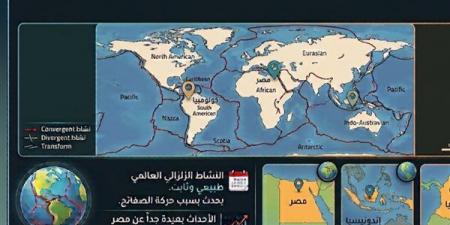 البحوث الفلكية تكشف حقيقة تأثر مصر بزلزال إندونسيا