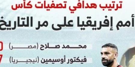 محمد صلاح يتربع على عرش هدافي تصفيات أمم إفريقيا.. إنفوجراف