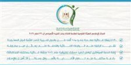 سلامة الغذاء تصدر تقريرها الأسبوعي الـ36.. 4130 رسالة غذائية مصدرة بإجمالي 185 ألف طن