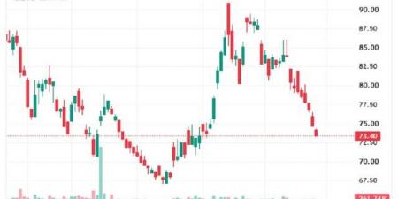 سهم "أماك" يواصل مساره الهابط بعد كسر مستويات دعم رئيسية