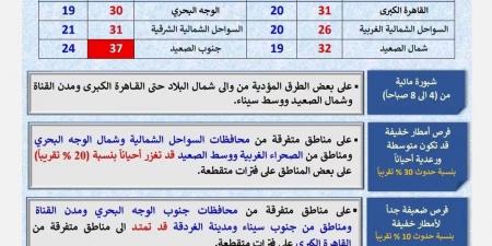 القاهرة 31 ونسمات الخريف تزحف على الصعيد، درجات الحرارة اليوم على مدن ومحافظات مصر
