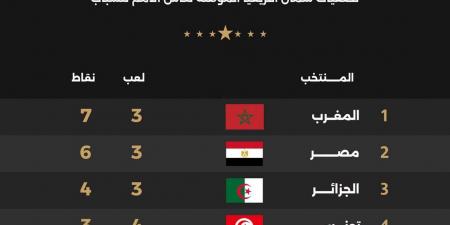 بعد خسارة مصر أمام المغرب، ترتيب المنتخبات المشاركة في تصفيات شمال أفريقيا