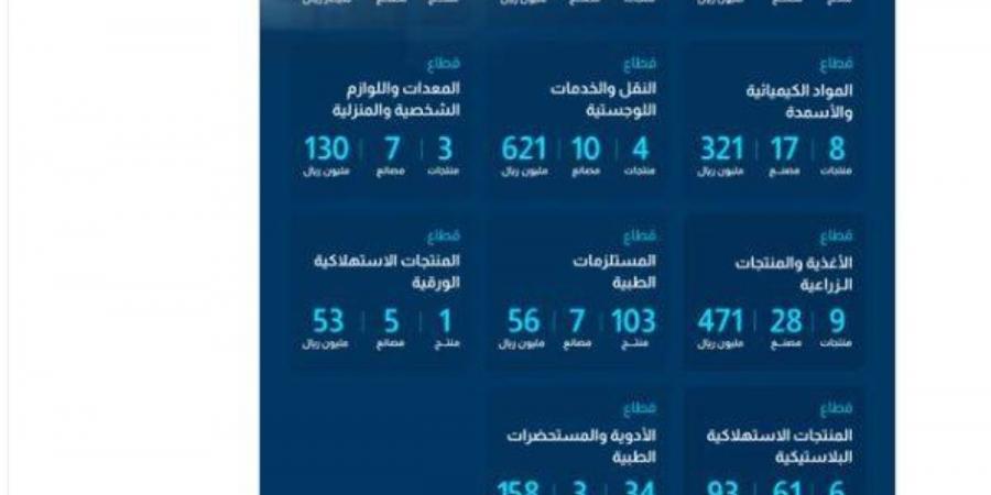 «المحتوى المحلي» تضيف 205 منتجات وطنية بحجم إنفاق متوقع 3.4 مليارات