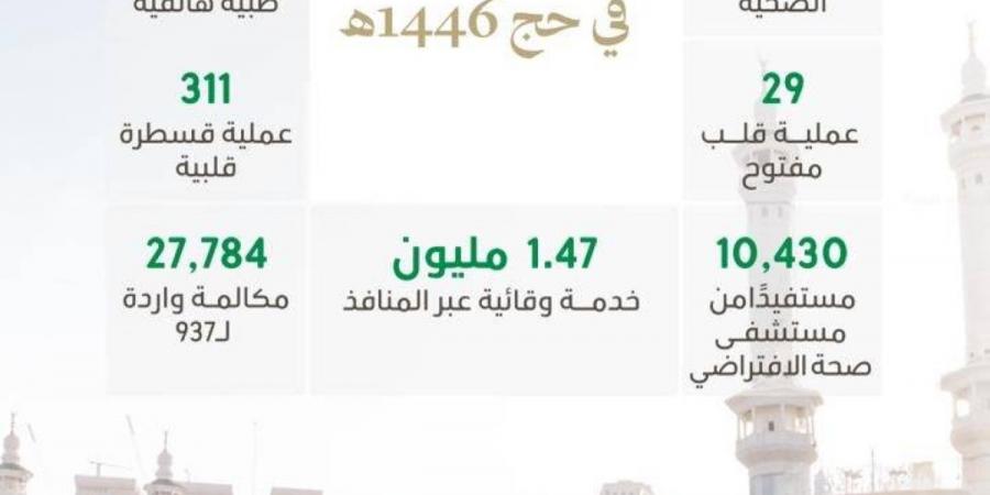 رعاية صحية تنبض بالكفاءة .. قرابة (200) ألف خدمة صحية لضيوف الرحمن في موسم حج 1446هـ بلا تفشيات