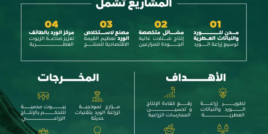 «ريف السعودية» يعلن عن إنشاء مدن ومشاتل ومصنع للورد