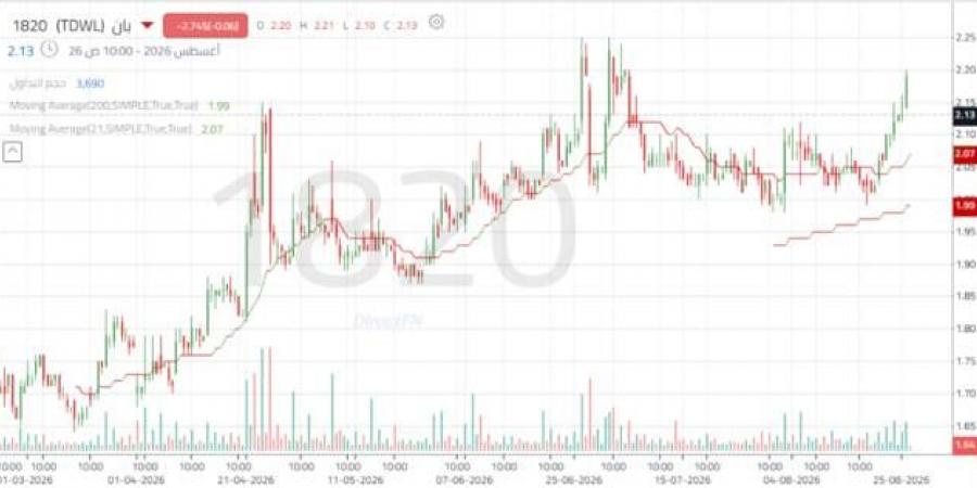 سهم "بان القابضة" يختبر مستويات مقاومة محورية وسط تصاعد في أحجام التداول