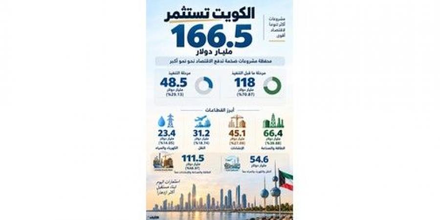 166.5 مليار دولار مشروعات ترسم خريطة اقتصاد الكويت