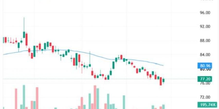 سهم "مكة" يسعى لتجاوز مستويات المقاومة عقب ارتداده من القاع الأخير