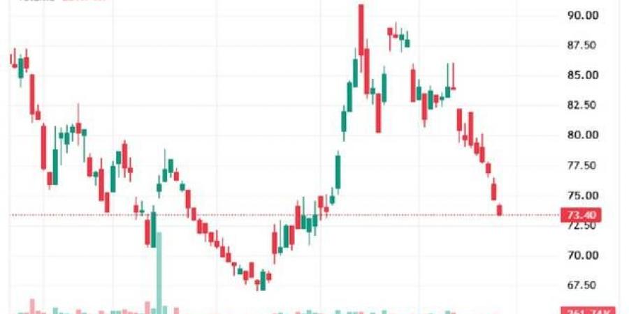 سهم "أماك" يواصل مساره الهابط بعد كسر مستويات دعم رئيسية
