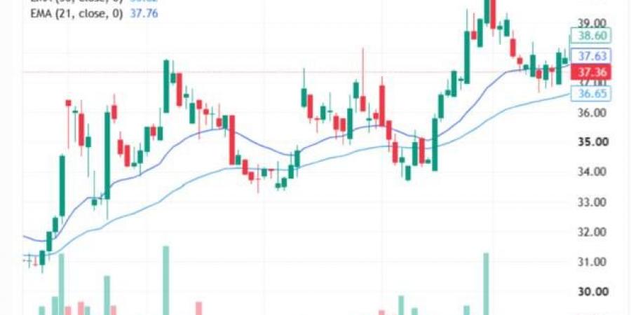 سهم "سيسكو" يختبر مستويات مقاومة محورية وسط مؤشرات فنية متباينة