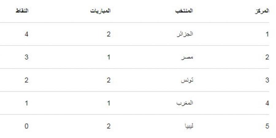 ترتيب الفرق في تصفيات أمم أفريقيا للشباب قبل مباراة مصر وتونس