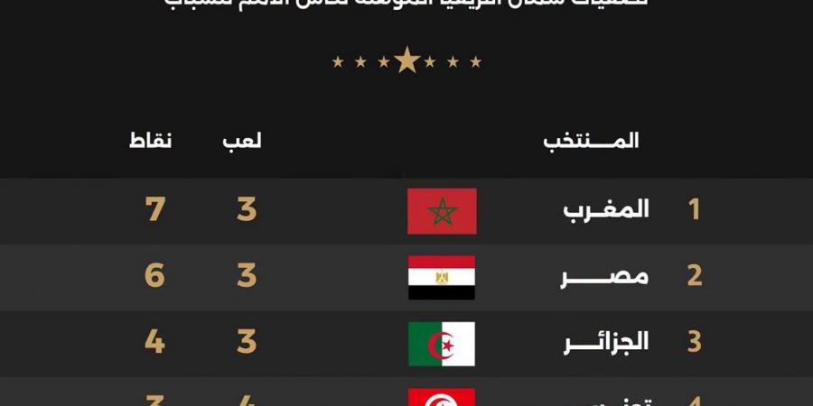 بعد خسارة مصر أمام المغرب، ترتيب المنتخبات المشاركة في تصفيات شمال أفريقيا