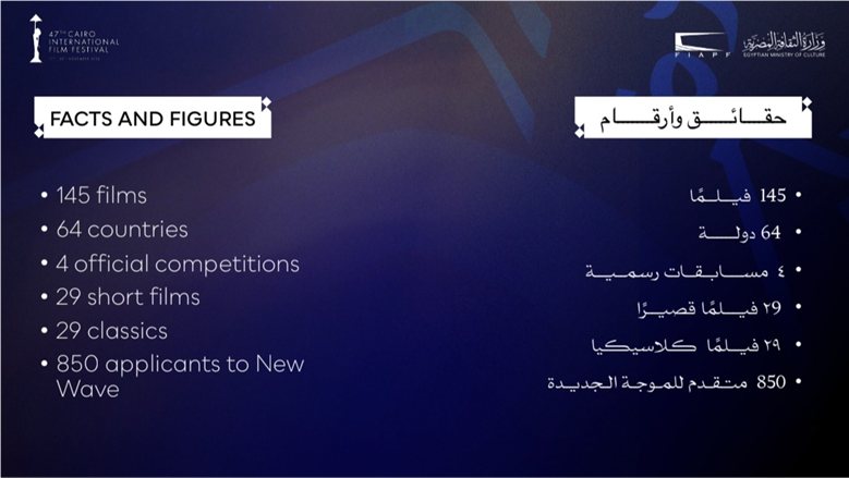 145 فيلمًا من 64 دولة في الدورة الـ 47 لمهرجان القاهرة السينمائي